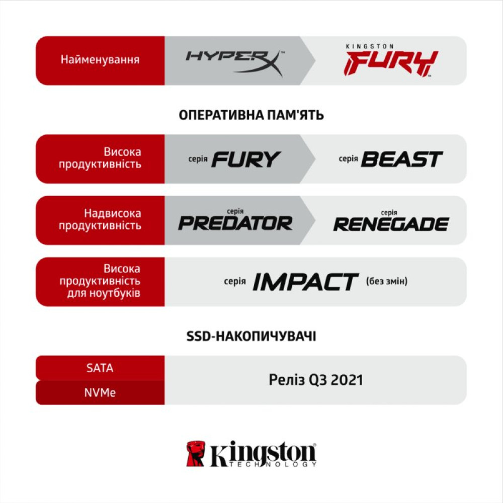 Модуль памяти для компьютера DDR4 32GB 3600 MHz Fury Beast Black Kingston (KF436C18BB/32)