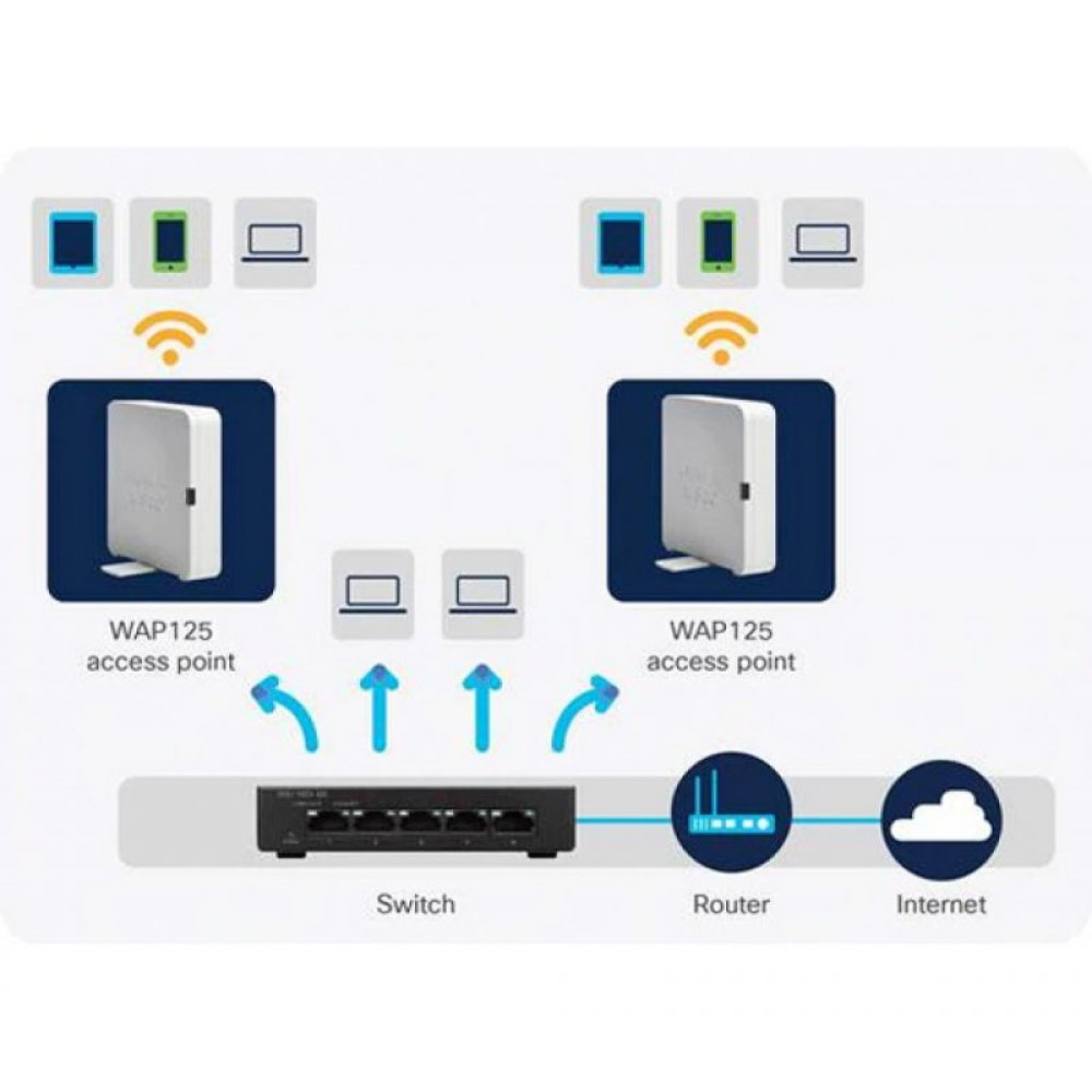 Точка доступа Wi-Fi Cisco WAP125-E-K9-EU